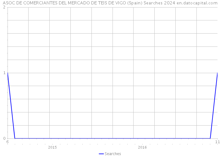 ASOC DE COMERCIANTES DEL MERCADO DE TEIS DE VIGO (Spain) Searches 2024 