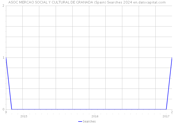 ASOC MERCAO SOCIAL Y CULTURAL DE GRANADA (Spain) Searches 2024 