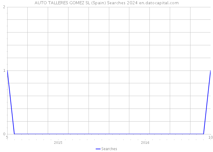 AUTO TALLERES GOMEZ SL (Spain) Searches 2024 