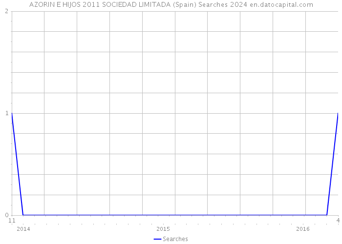 AZORIN E HIJOS 2011 SOCIEDAD LIMITADA (Spain) Searches 2024 