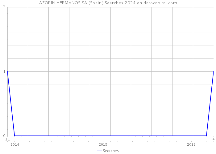 AZORIN HERMANOS SA (Spain) Searches 2024 