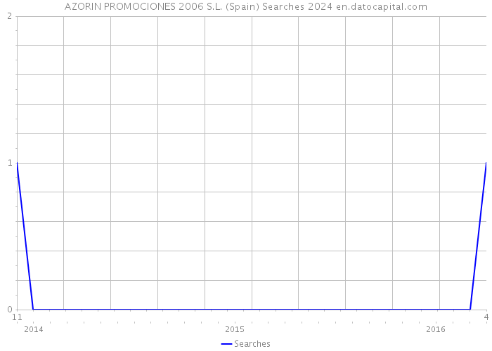 AZORIN PROMOCIONES 2006 S.L. (Spain) Searches 2024 