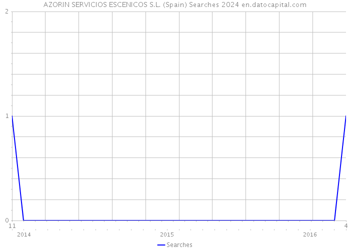 AZORIN SERVICIOS ESCENICOS S.L. (Spain) Searches 2024 