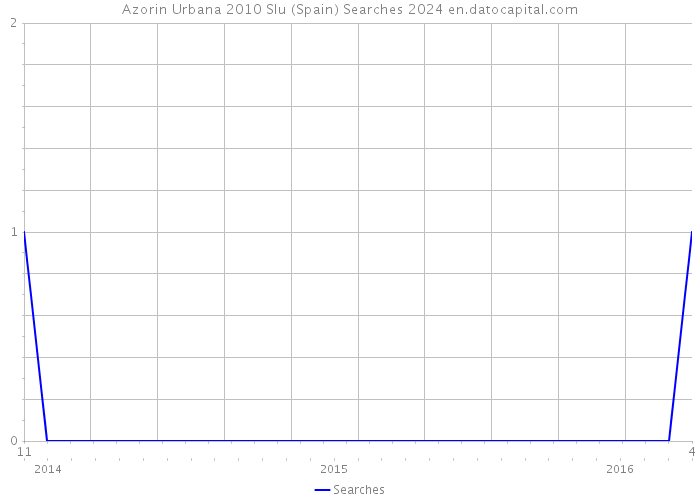Azorin Urbana 2010 Slu (Spain) Searches 2024 