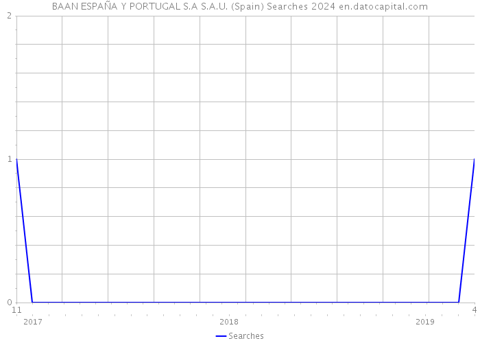 BAAN ESPAÑA Y PORTUGAL S.A S.A.U. (Spain) Searches 2024 