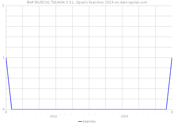 BAR MUSICAL TIJUANA II S.L. (Spain) Searches 2024 