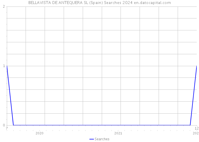 BELLAVISTA DE ANTEQUERA SL (Spain) Searches 2024 