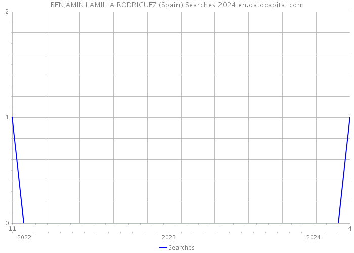 BENJAMIN LAMILLA RODRIGUEZ (Spain) Searches 2024 