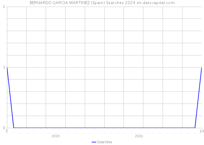 BERNARDO GARCIA MARTINEZ (Spain) Searches 2024 