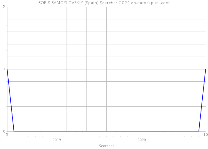 BORIS SAMOYLOVSKIY (Spain) Searches 2024 