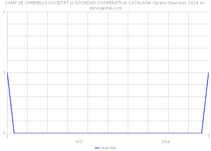 CAMP DE GIMENELLS SOCIETAT LI SOCIEDAD COOPERATIVA CATALANA (Spain) Searches 2024 
