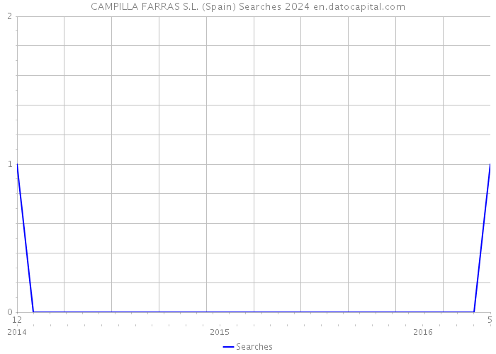 CAMPILLA FARRAS S.L. (Spain) Searches 2024 