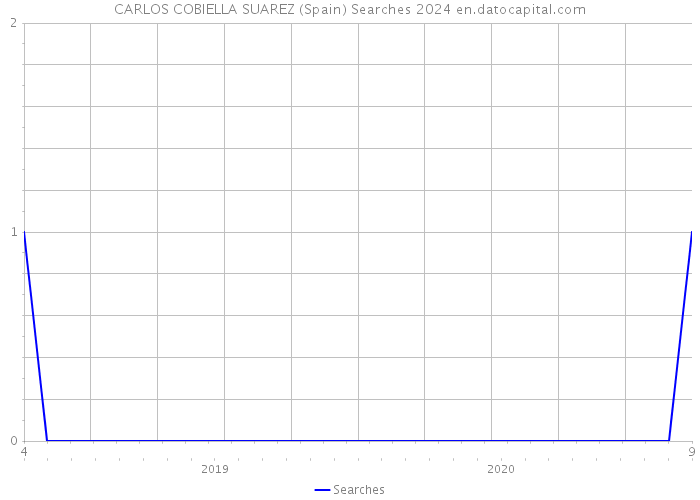 CARLOS COBIELLA SUAREZ (Spain) Searches 2024 