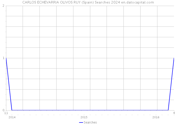 CARLOS ECHEVARRIA OLIVOS RUY (Spain) Searches 2024 