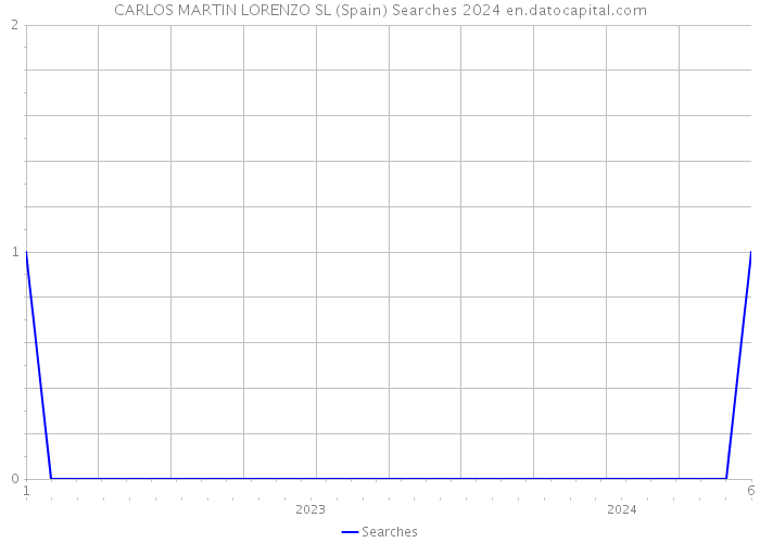 CARLOS MARTIN LORENZO SL (Spain) Searches 2024 