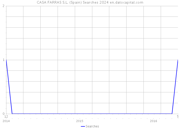 CASA FARRAS S.L. (Spain) Searches 2024 