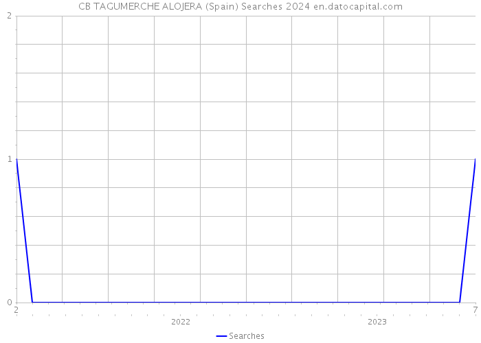 CB TAGUMERCHE ALOJERA (Spain) Searches 2024 