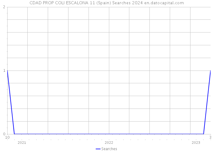 CDAD PROP COLI ESCALONA 11 (Spain) Searches 2024 