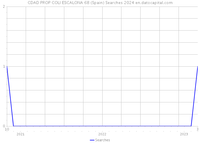 CDAD PROP COLI ESCALONA 68 (Spain) Searches 2024 