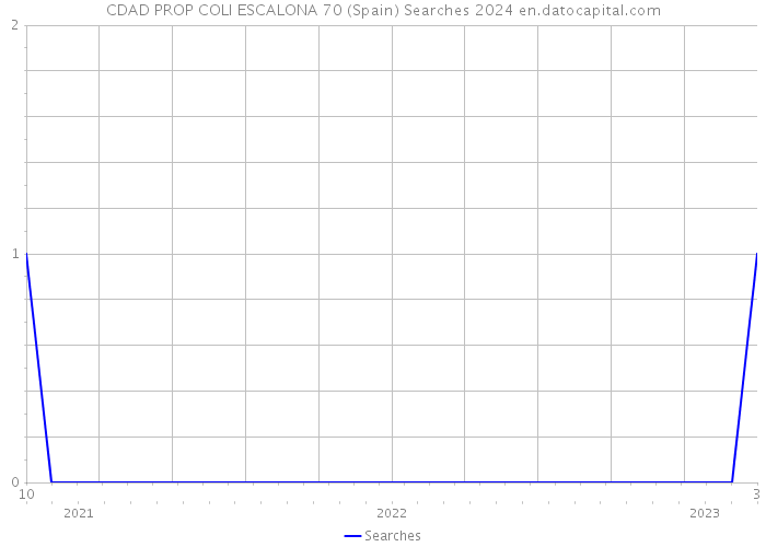 CDAD PROP COLI ESCALONA 70 (Spain) Searches 2024 