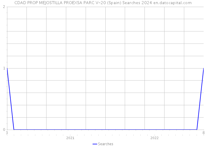 CDAD PROP MEJOSTILLA PROEXSA PARC V-20 (Spain) Searches 2024 