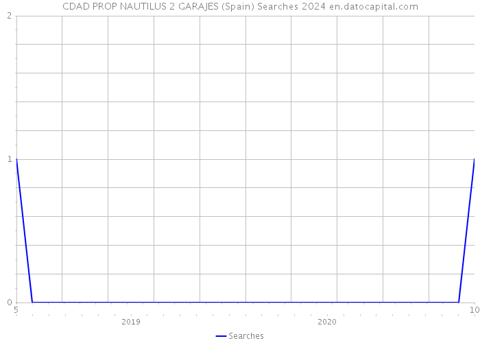 CDAD PROP NAUTILUS 2 GARAJES (Spain) Searches 2024 