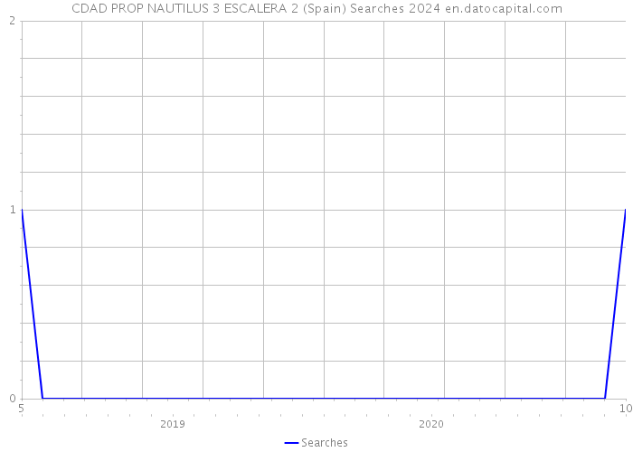 CDAD PROP NAUTILUS 3 ESCALERA 2 (Spain) Searches 2024 