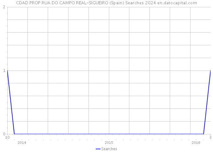 CDAD PROP RUA DO CAMPO REAL-SIGUEIRO (Spain) Searches 2024 