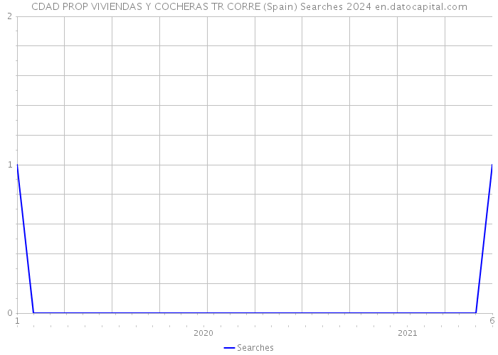 CDAD PROP VIVIENDAS Y COCHERAS TR CORRE (Spain) Searches 2024 