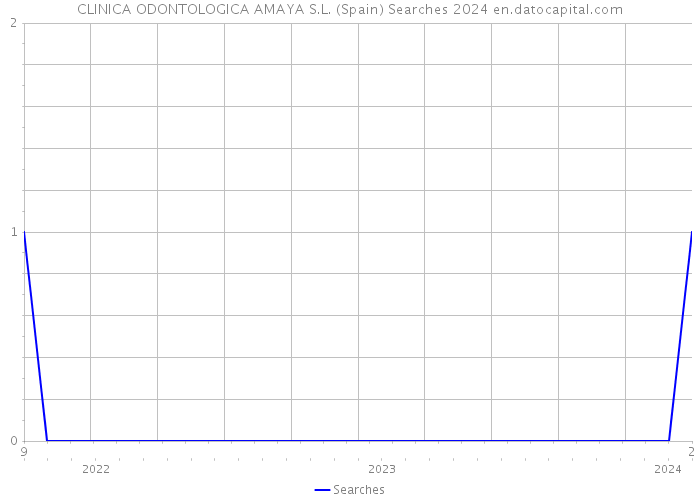 CLINICA ODONTOLOGICA AMAYA S.L. (Spain) Searches 2024 