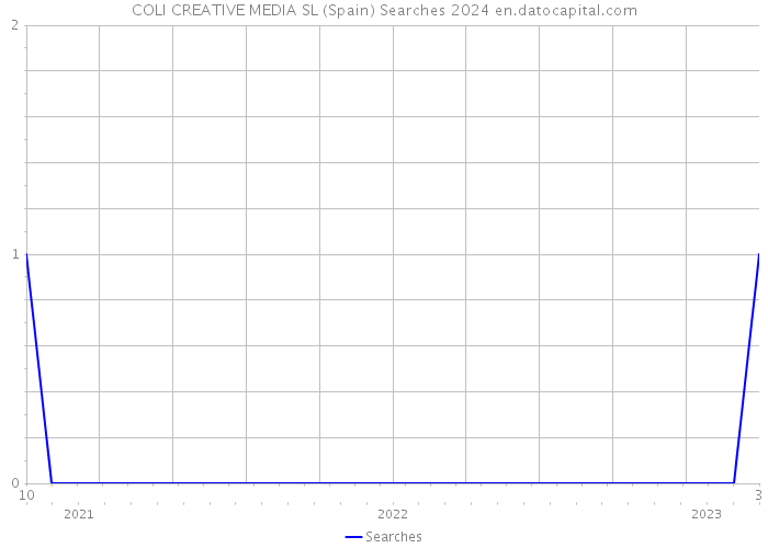 COLI CREATIVE MEDIA SL (Spain) Searches 2024 