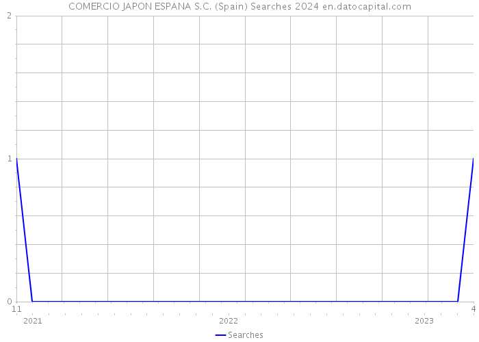 COMERCIO JAPON ESPANA S.C. (Spain) Searches 2024 