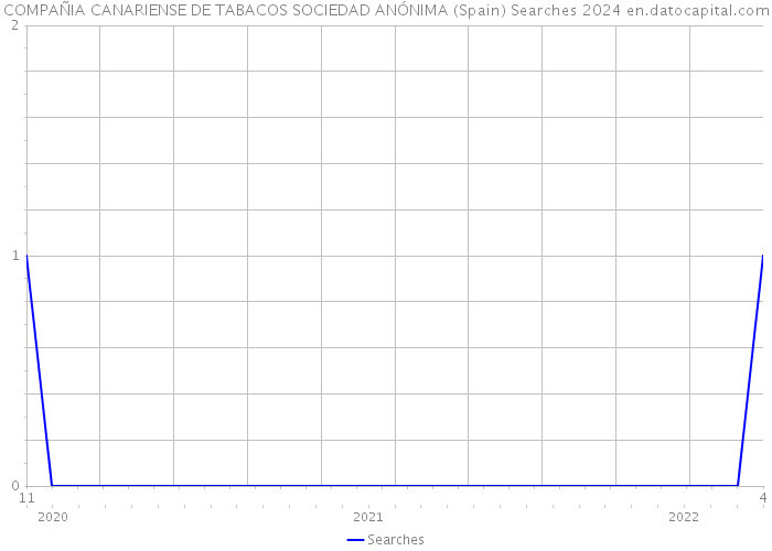 COMPAÑIA CANARIENSE DE TABACOS SOCIEDAD ANÓNIMA (Spain) Searches 2024 