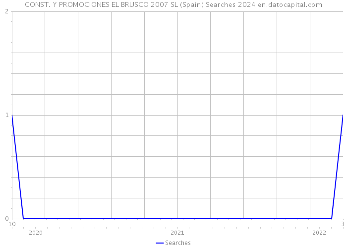 CONST. Y PROMOCIONES EL BRUSCO 2007 SL (Spain) Searches 2024 