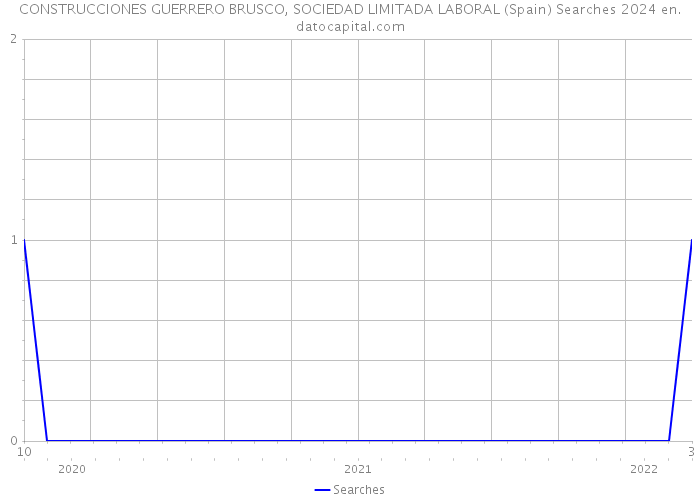 CONSTRUCCIONES GUERRERO BRUSCO, SOCIEDAD LIMITADA LABORAL (Spain) Searches 2024 