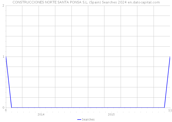 CONSTRUCCIONES NORTE SANTA PONSA S.L. (Spain) Searches 2024 