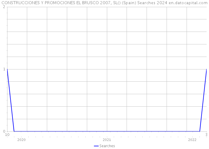 CONSTRUCCIONES Y PROMOCIONES EL BRUSCO 2007, SL() (Spain) Searches 2024 