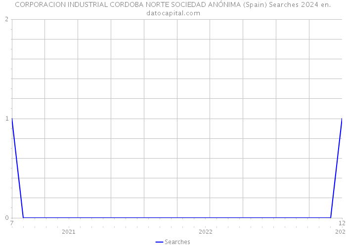 CORPORACION INDUSTRIAL CORDOBA NORTE SOCIEDAD ANÓNIMA (Spain) Searches 2024 