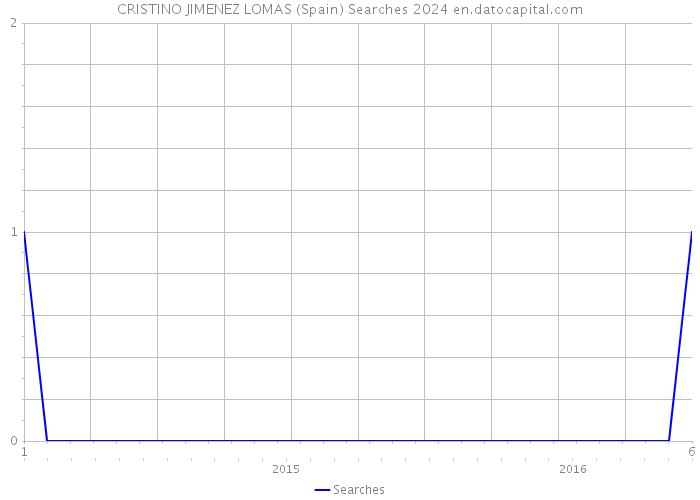 CRISTINO JIMENEZ LOMAS (Spain) Searches 2024 