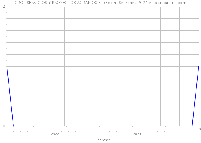 CROP SERVICIOS Y PROYECTOS AGRARIOS SL (Spain) Searches 2024 