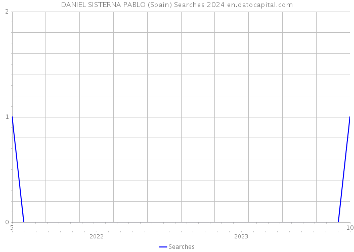 DANIEL SISTERNA PABLO (Spain) Searches 2024 