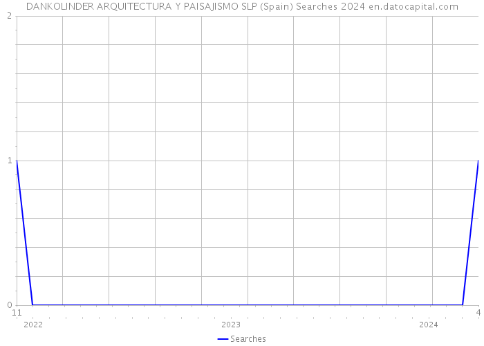 DANKOLINDER ARQUITECTURA Y PAISAJISMO SLP (Spain) Searches 2024 