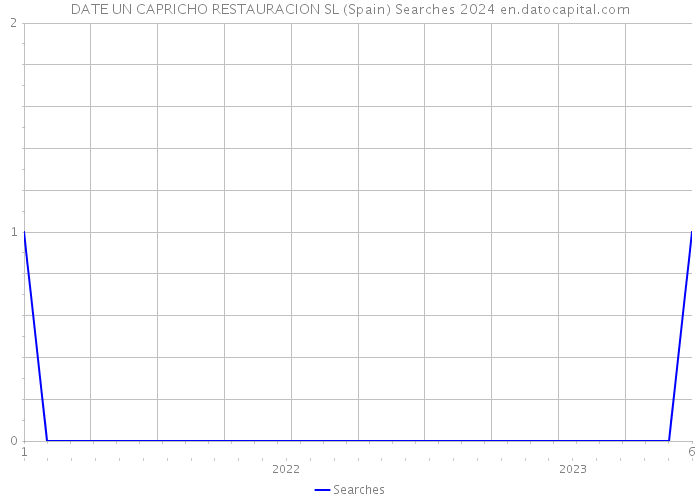 DATE UN CAPRICHO RESTAURACION SL (Spain) Searches 2024 