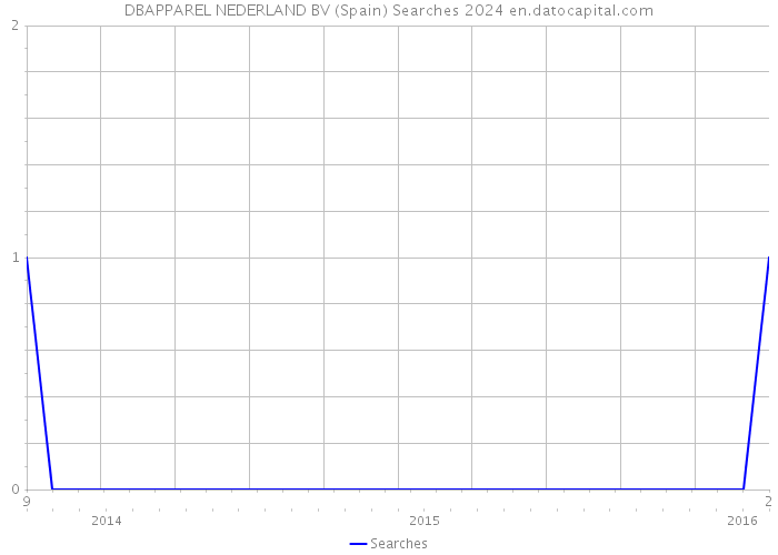 DBAPPAREL NEDERLAND BV (Spain) Searches 2024 