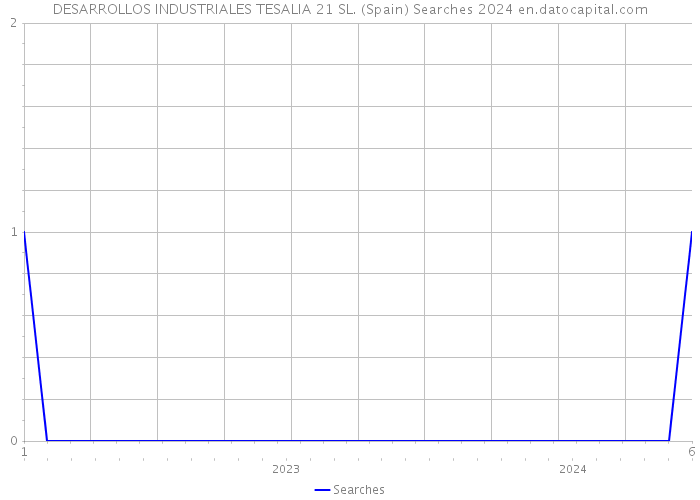 DESARROLLOS INDUSTRIALES TESALIA 21 SL. (Spain) Searches 2024 