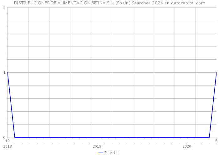 DISTRIBUCIONES DE ALIMENTACION BERNA S.L. (Spain) Searches 2024 