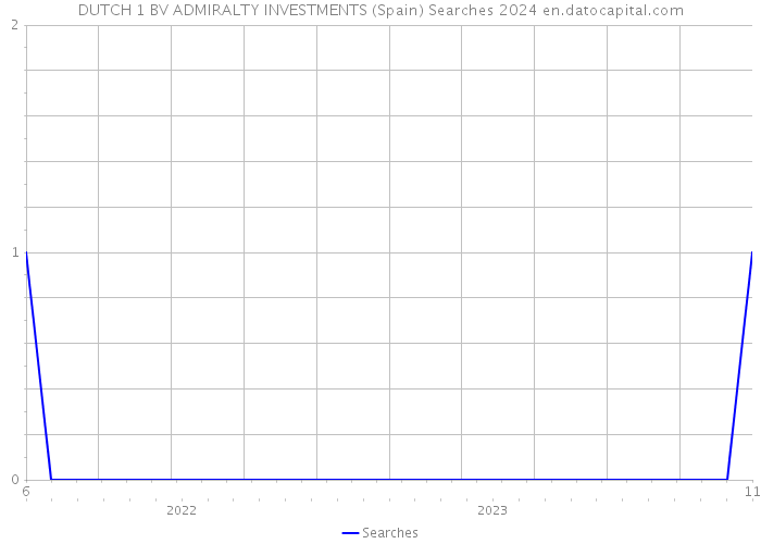 DUTCH 1 BV ADMIRALTY INVESTMENTS (Spain) Searches 2024 
