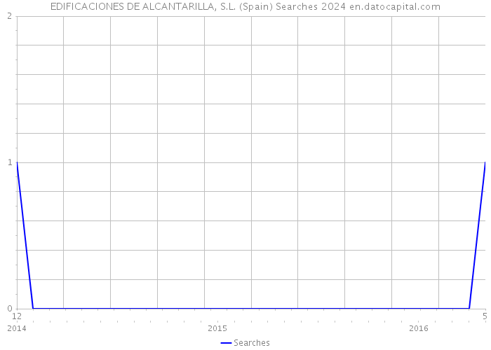 EDIFICACIONES DE ALCANTARILLA, S.L. (Spain) Searches 2024 