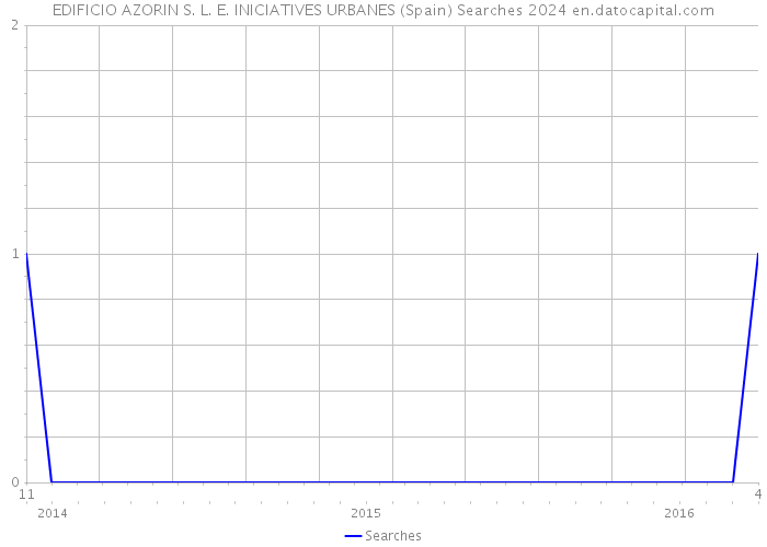 EDIFICIO AZORIN S. L. E. INICIATIVES URBANES (Spain) Searches 2024 