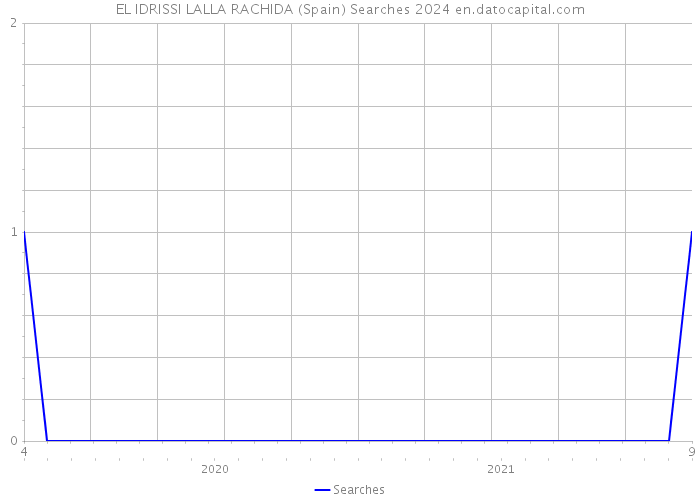EL IDRISSI LALLA RACHIDA (Spain) Searches 2024 